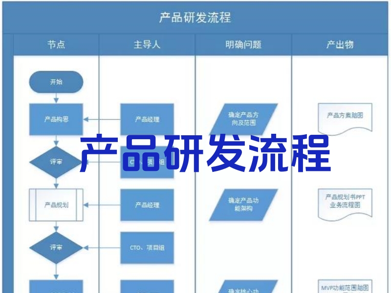 研发流程